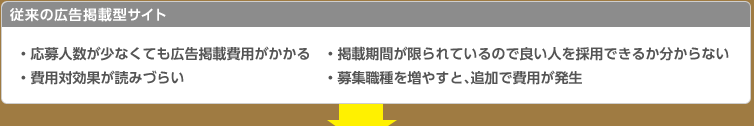 従来の広告掲載型サイト ・応募人数が少なくても広告掲載費用がかかる・掲載期間が限られているので良い人を採用できるかわからない ・費用対効果が読みづらい ・募集職種を増やすと、追加で費用が発生