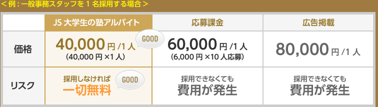 例：塾講師(年収400万円)を採用する場合> JS社会人の塾講師・教職員募集:価格:48万円/1人(年収の12%) リスク:採用しなければ一切無料 人材派遣 価格：120万円/1人(年収の30%) リスク:採用しなければ一切無料 広告掲載型 価格:55万円/一定期間 リスク:採用できなくとも費用発生 ※万が一、採用した人材が30日以内に退職した場合、料金を70％割引いたします