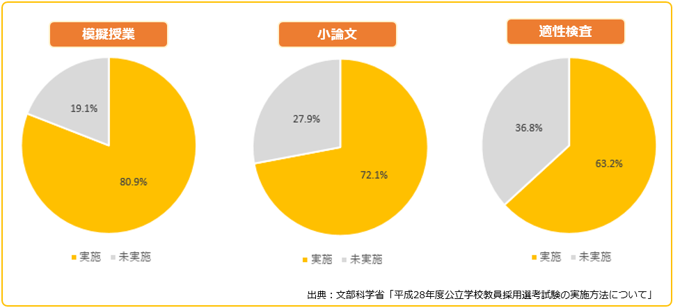 教員採用試験として模擬授業を課す地方自治体は約８割